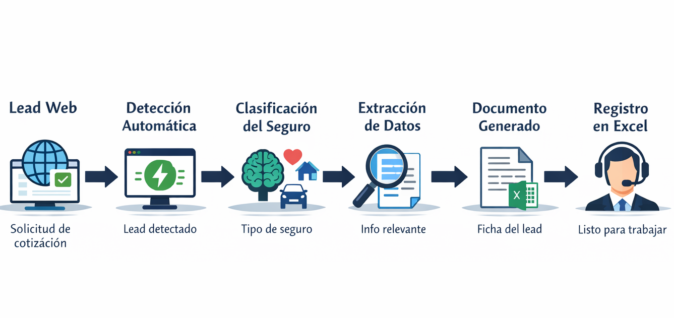 Diagrama del flujo de procesamiento automático de leads